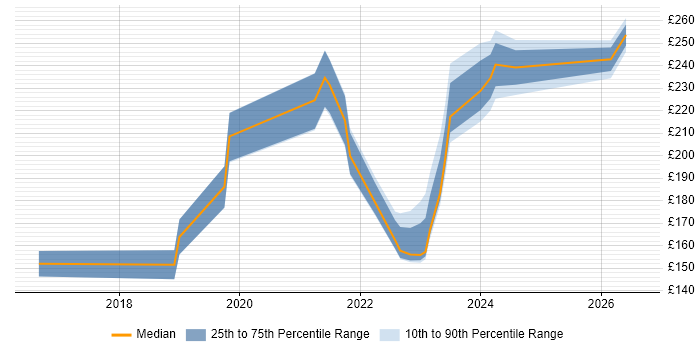 Contractor daily rate distribution trend for jobs in London citing Logitech