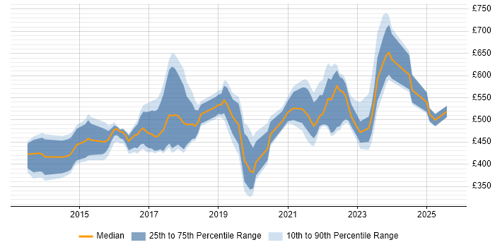 Contractor daily rate distribution trend for jobs in London citing LogRhythm