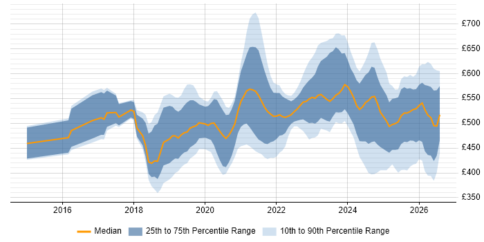 Contractor daily rate distribution trend for jobs in London citing Looker