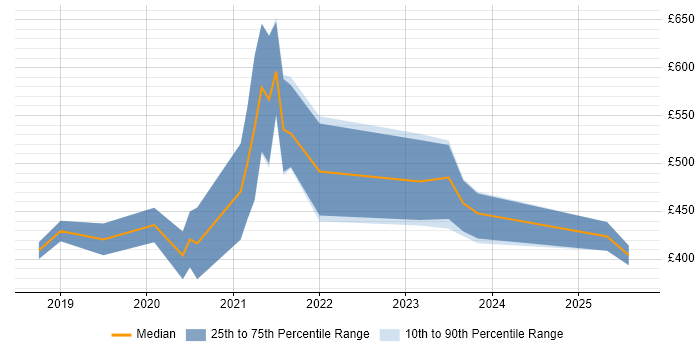 Contractor daily rate distribution trend for jobs in London citing LookML Contractor daily rate distribution trend for jobs in London citing LookML