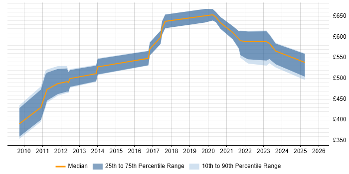 Contractor daily rate distribution trend for jobs in London citing Loose Coupling
