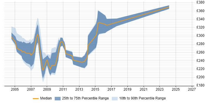 Contractor daily rate distribution trend for Lotus Notes Administrator job vacancies in London