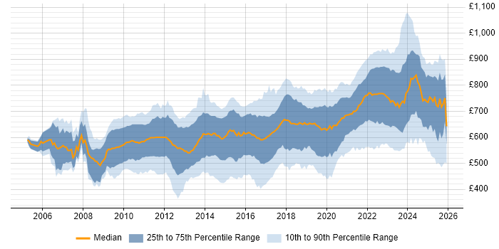 Contractor daily rate distribution trend for jobs in London citing Low Latency