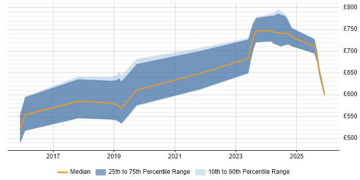 Contractor daily rate distribution trend for jobs in London citing LSTM