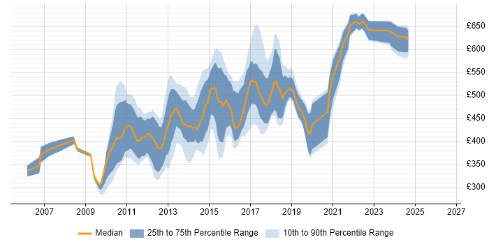 Contractor daily rate distribution trend for jobs in London citing Lucene