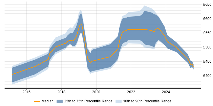 Contractor daily rate distribution trend for jobs in London citing Luigi