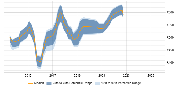 Contractor daily rate distribution trend for jobs in London citing LXC