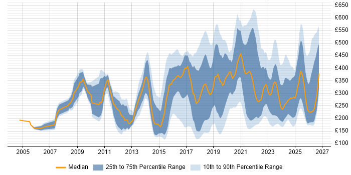 Contractor daily rate distribution trend for jobs in London citing macOS