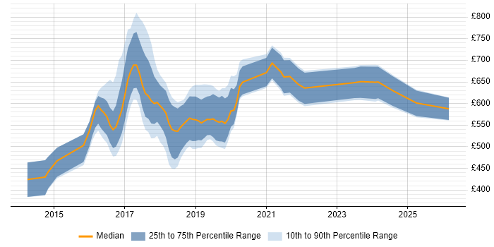 Contractor daily rate distribution trend for Machine Learning Scientist job vacancies in London