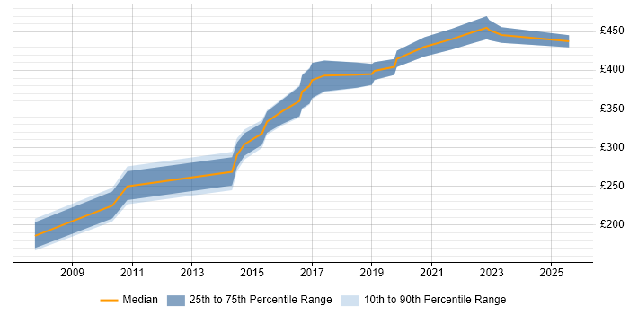 Contractor daily rate distribution trend for jobs in London citing MadCap Flare