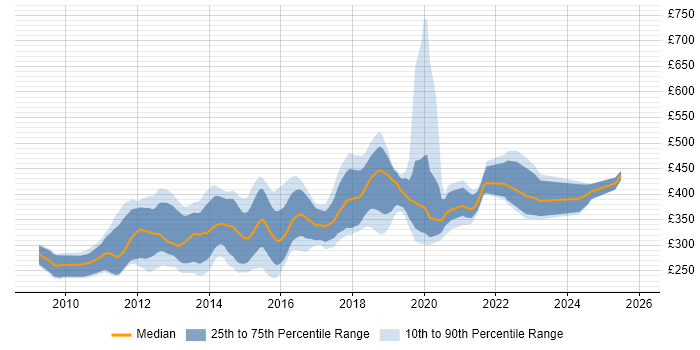 Contractor daily rate distribution trend for Magento Developer job vacancies in London