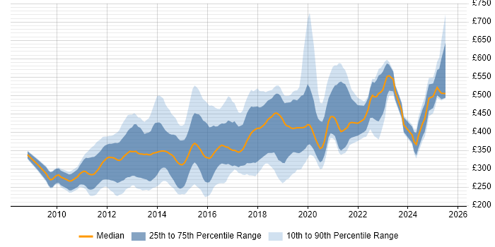 Contractor daily rate distribution trend for jobs in London citing Magento Contractor daily rate distribution trend for jobs in London citing Magento