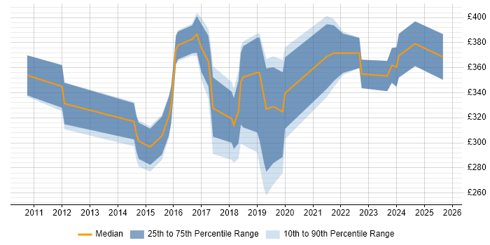 Contractor daily rate distribution trend for jobs in London citing MailChimp Contractor daily rate distribution trend for jobs in London citing MailChimp