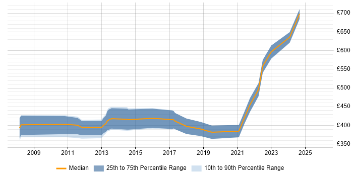 Contractor daily rate distribution trend for Mainframe Consultant job vacancies in London
