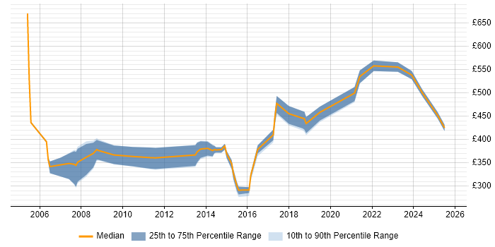 Contractor daily rate distribution trend for Mainframe Developer job vacancies in London