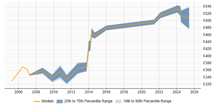 Contractor daily rate distribution trend for Mainframe Programmer job vacancies in London