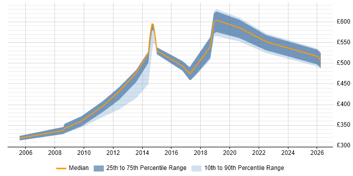 Contractor daily rate distribution trend for Mainframe Specialist job vacancies in London
