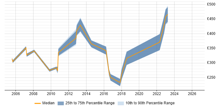Contractor daily rate distribution trend for Mainframe Support job vacancies in London