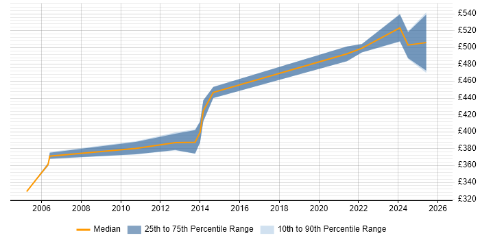 Contractor daily rate distribution trend for Mainframe Systems Programmer job vacancies in London