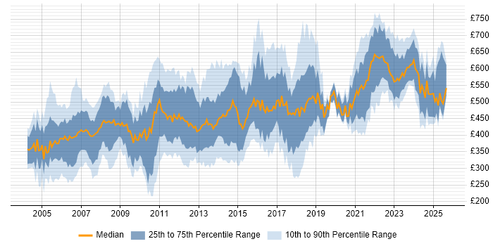 Contractor daily rate distribution trend for jobs in London citing Mainframe