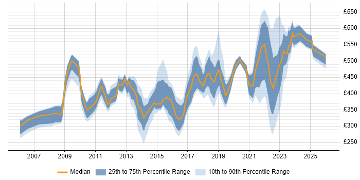 Contractor daily rate distribution trend for jobs in London citing Major Incident Management