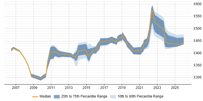 Contractor daily rate distribution trend for Major Incident Manager job vacancies in London