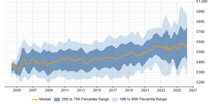 Contractor daily rate distribution trend for jobs in London citing Management Information System
