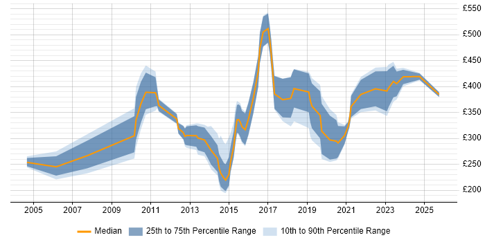 Contractor daily rate distribution trend for jobs in London citing Mandarin Language