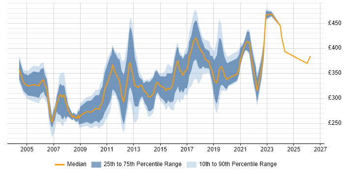 Contractor daily rate distribution trend for Manual Test Analyst job vacancies in London
