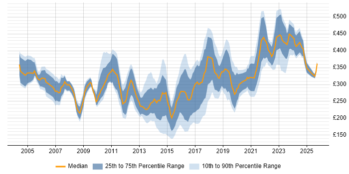 Contractor daily rate distribution trend for Manual Tester job vacancies in London Contractor daily rate distribution trend for Manual Tester job vacancies in London