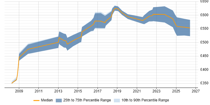 Contractor daily rate distribution trend for jobs in London citing Manufacturing Execution System