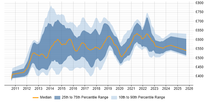Contractor daily rate distribution trend for jobs in London citing MapReduce Contractor daily rate distribution trend for jobs in London citing MapReduce