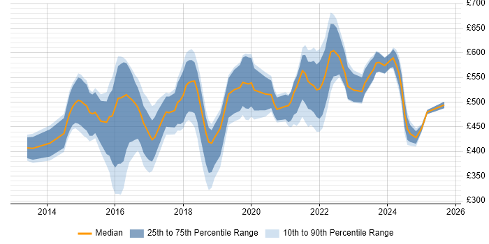 Contractor daily rate distribution trend for jobs in London citing MariaDB