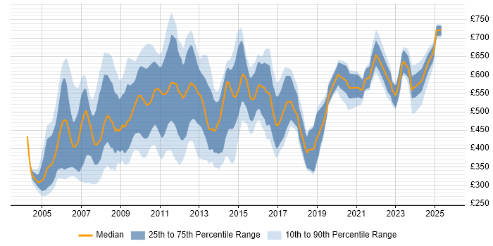 Contractor daily rate distribution trend for Market Analyst job vacancies in London Contractor daily rate distribution trend for Market Analyst job vacancies in London