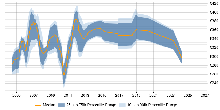 Contractor daily rate distribution trend for Market Data Administrator job vacancies in London