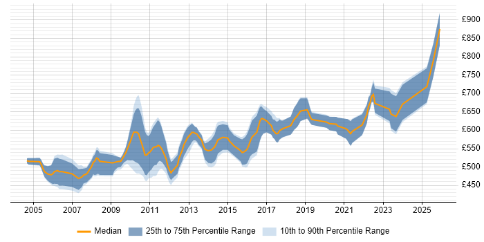 Contractor daily rate distribution trend for Market Data Developer job vacancies in London