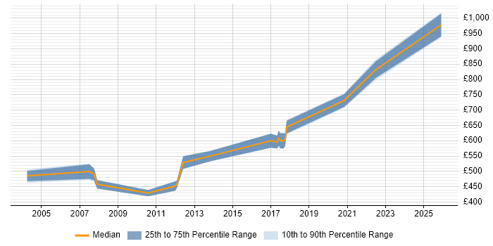 Contractor daily rate distribution trend for jobs in London citing Market Data Development