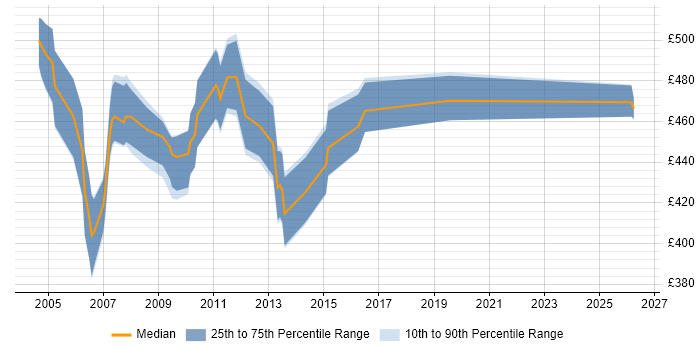Contractor daily rate distribution trend for Market Data Specialist job vacancies in London