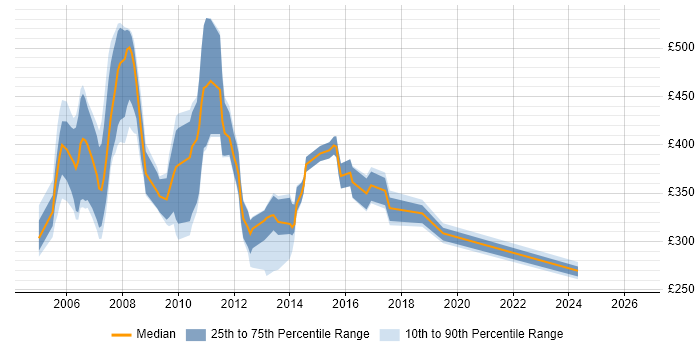 Contractor daily rate distribution trend for Market Data Support Analyst job vacancies in London