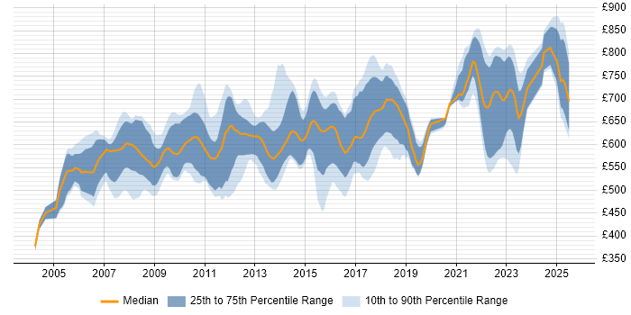 Contractor daily rate distribution trend for jobs in London citing Market Making