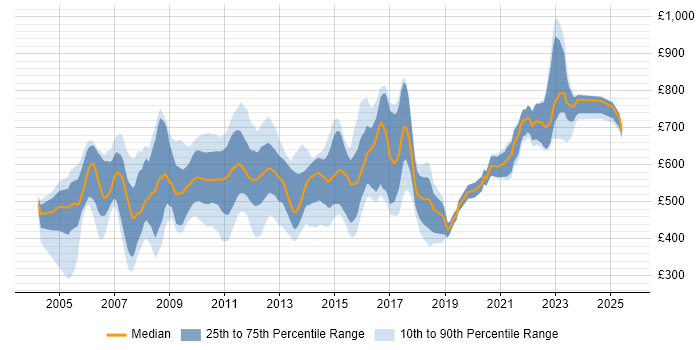 Contractor daily rate distribution trend for Market Risk Analyst job vacancies in London