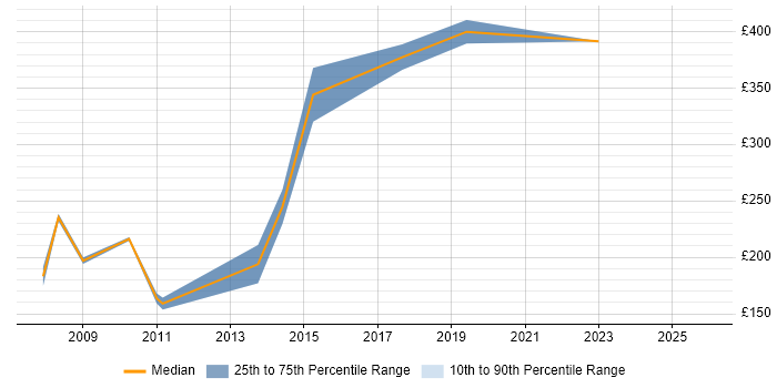 Contractor daily rate distribution trend for Marketing Administrator job vacancies in London