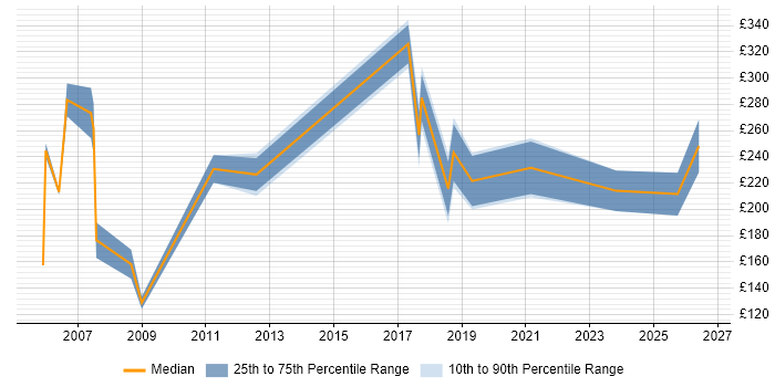 Contractor daily rate distribution trend for Marketing Assistant job vacancies in London