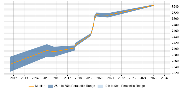 Contractor daily rate distribution trend for Marketing Automation Manager job vacancies in London
