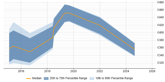 Contractor daily rate distribution trend for Marketing Automation Specialist job vacancies in London