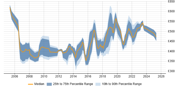 Contractor daily rate distribution trend for Marketing Consultant job vacancies in London