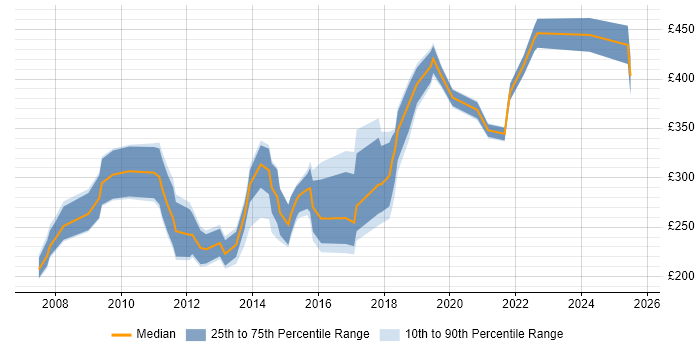 Contractor daily rate distribution trend for Marketing Data Analyst job vacancies in London