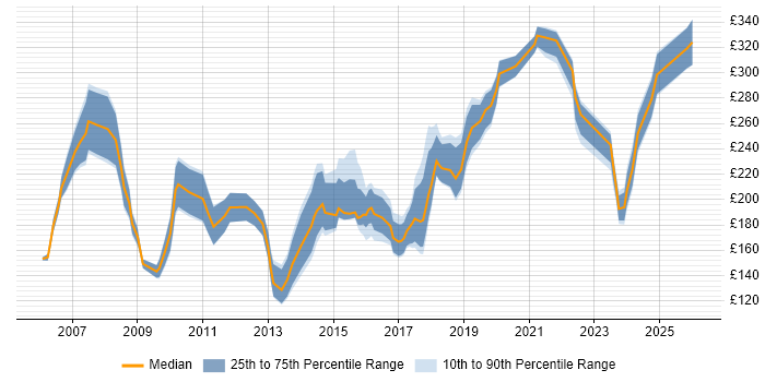 Contractor daily rate distribution trend for Marketing Executive job vacancies in London