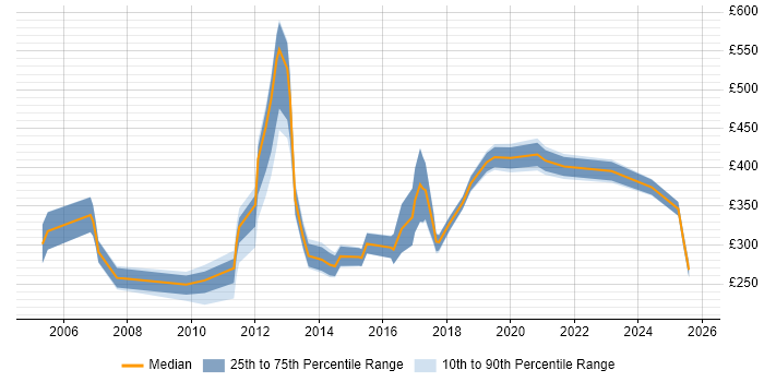 Contractor daily rate distribution trend for jobs in London citing Marketing Management Contractor daily rate distribution trend for jobs in London citing Marketing Management