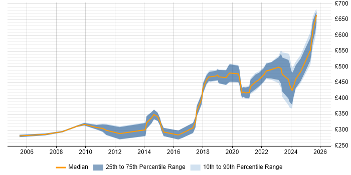 Contractor daily rate distribution trend for jobs in London citing Marketing Mix